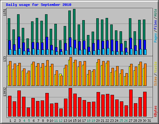 Daily usage for September 2010