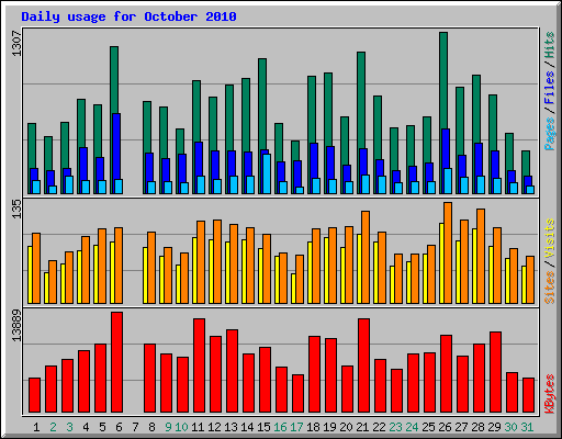 Daily usage for October 2010