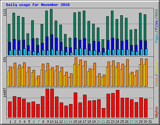Daily usage for November 2010