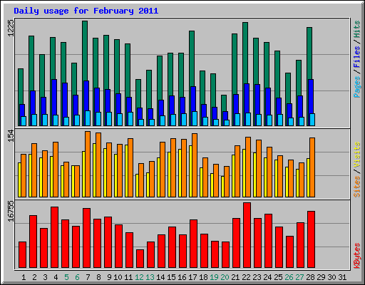 Daily usage for February 2011