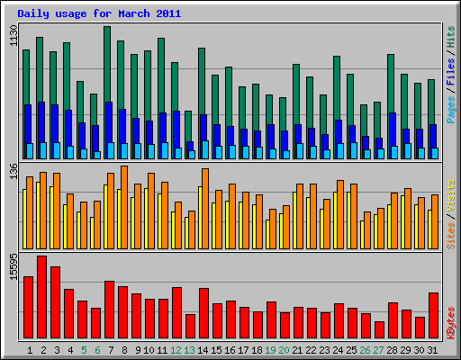 Daily usage for March 2011
