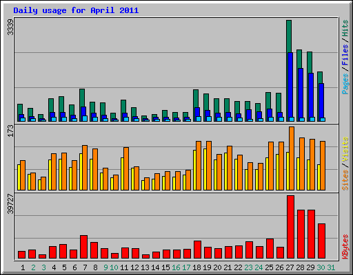 Daily usage for April 2011