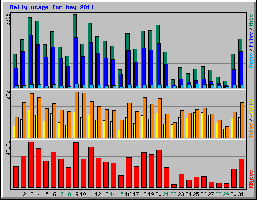 Daily usage for May 2011