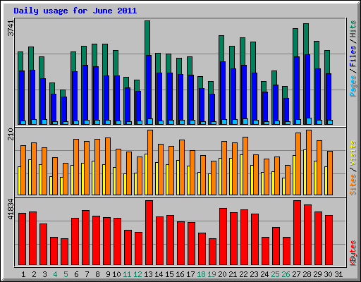 Daily usage for June 2011