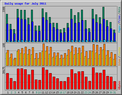 Daily usage for July 2011