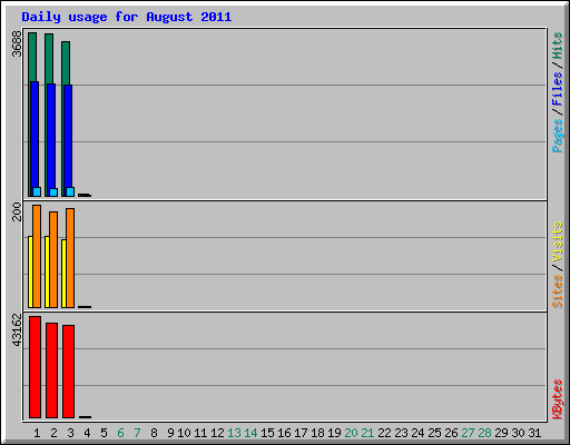 Daily usage for August 2011