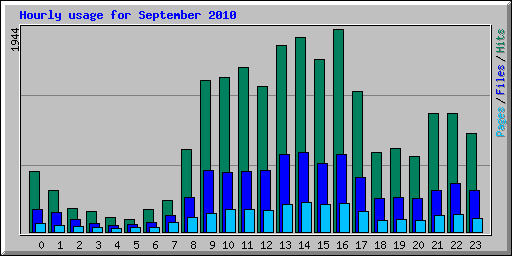 Hourly usage for September 2010