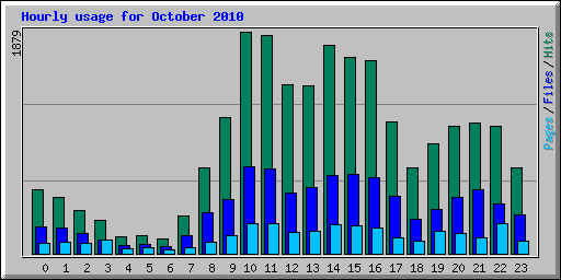 Hourly usage for October 2010