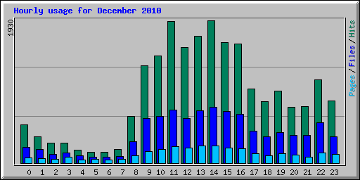 Hourly usage for December 2010