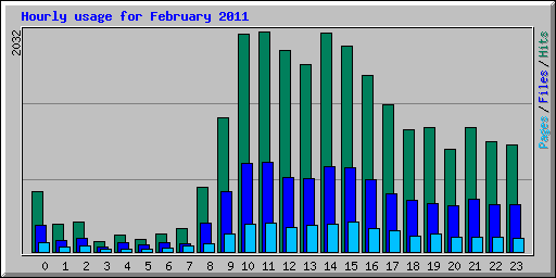 Hourly usage for February 2011