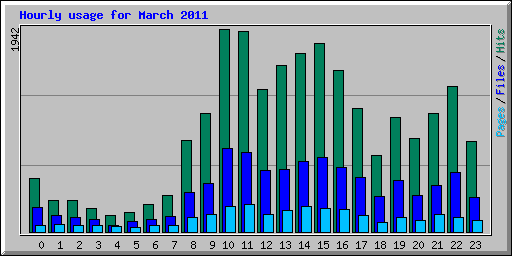 Hourly usage for March 2011