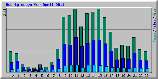 Hourly usage for April 2011