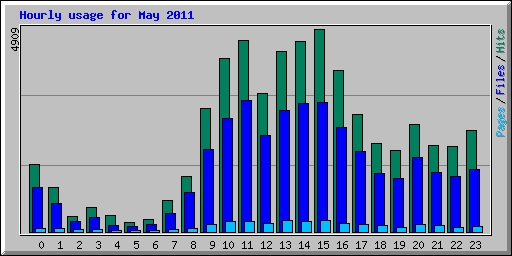 Hourly usage for May 2011