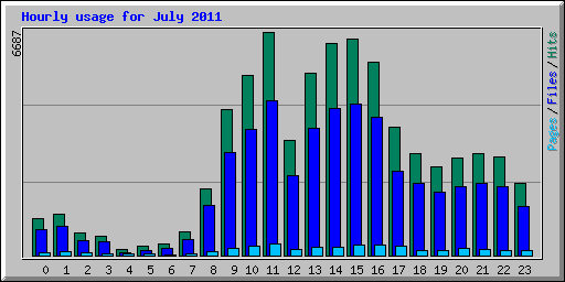Hourly usage for July 2011