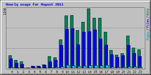 Hourly usage for August 2011
