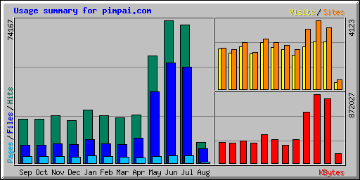 Usage summary for pimpai.com