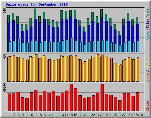 Daily usage for September 2010