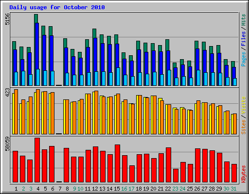 Daily usage for October 2010
