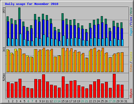 Daily usage for November 2010