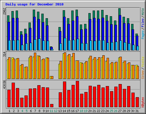 Daily usage for December 2010
