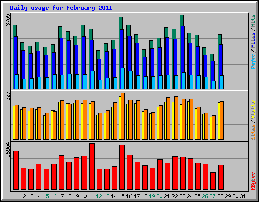 Daily usage for February 2011