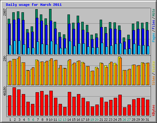 Daily usage for March 2011