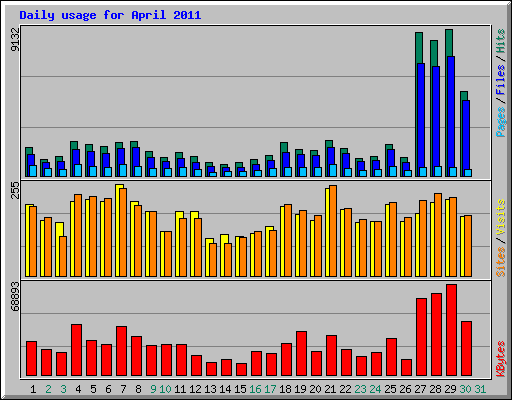 Daily usage for April 2011
