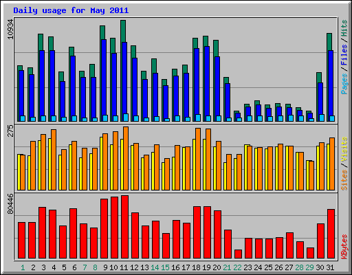 Daily usage for May 2011