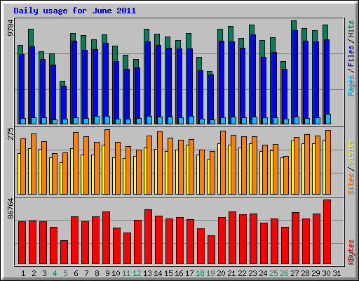 Daily usage for June 2011