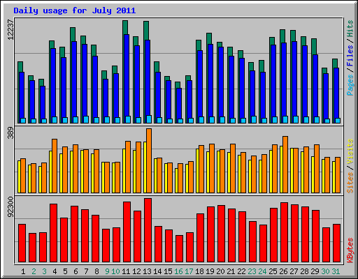Daily usage for July 2011