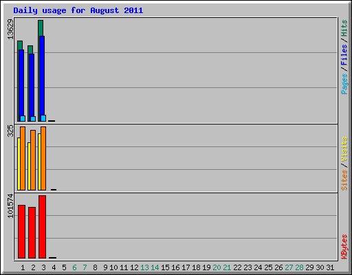 Daily usage for August 2011
