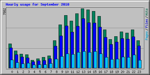 Hourly usage for September 2010