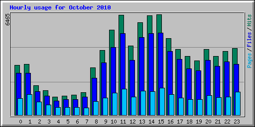 Hourly usage for October 2010