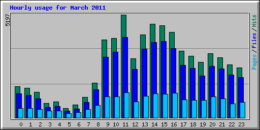 Hourly usage for March 2011