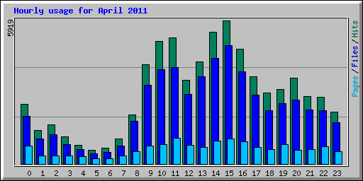 Hourly usage for April 2011