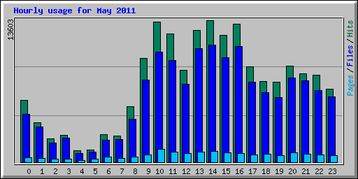 Hourly usage for May 2011
