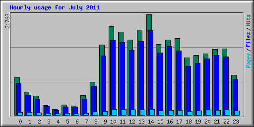 Hourly usage for July 2011