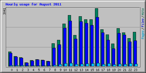 Hourly usage for August 2011