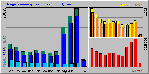 Usage summary for thaicopycd.com