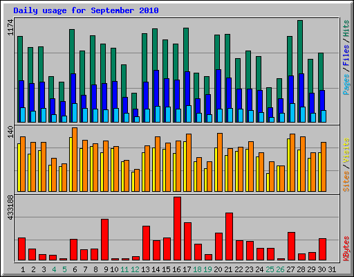 Daily usage for September 2010