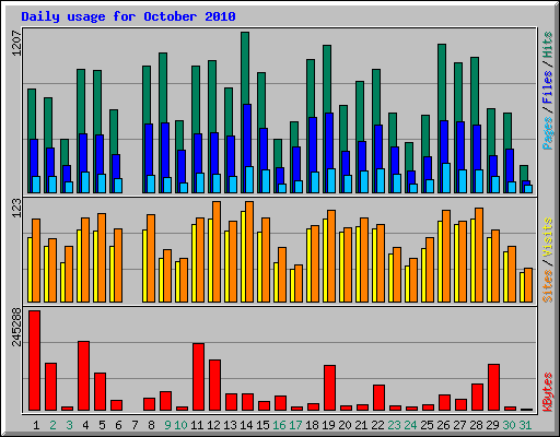 Daily usage for October 2010