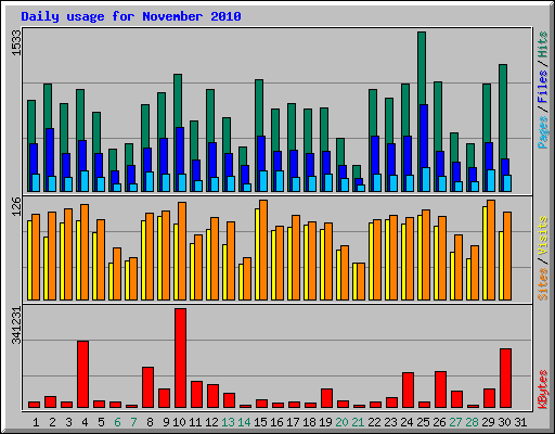 Daily usage for November 2010