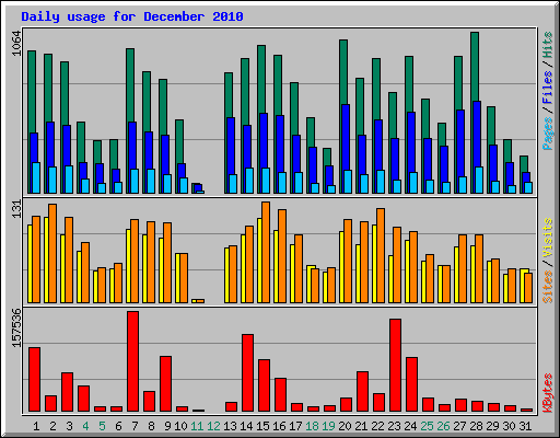 Daily usage for December 2010