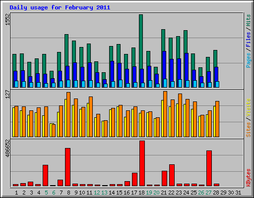 Daily usage for February 2011