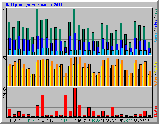 Daily usage for March 2011
