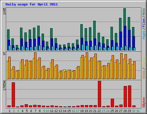 Daily usage for April 2011