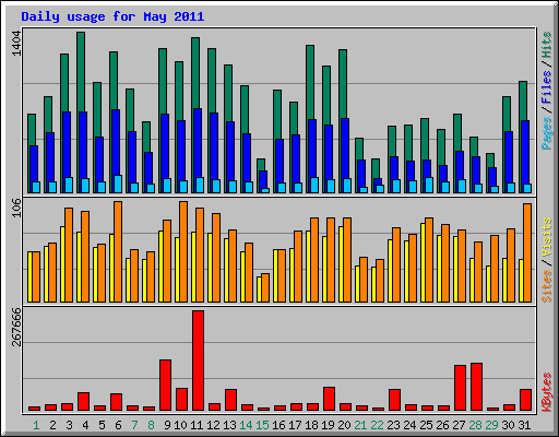 Daily usage for May 2011
