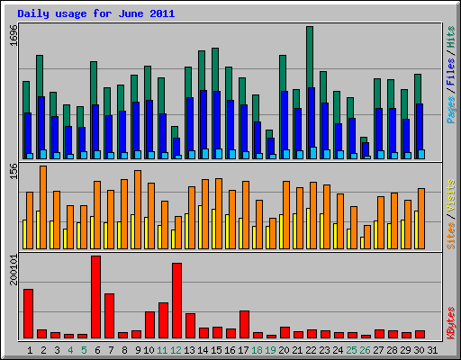 Daily usage for June 2011