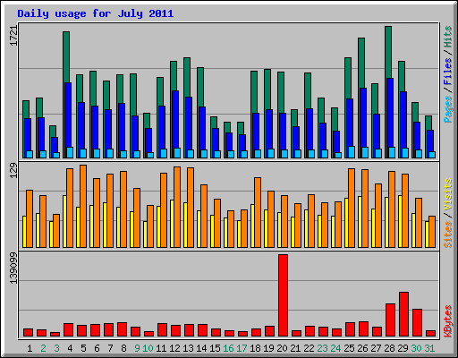 Daily usage for July 2011