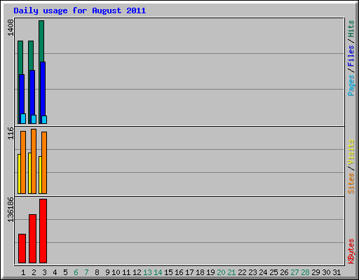 Daily usage for August 2011